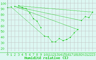 Courbe de l'humidit relative pour Nowy Sacz