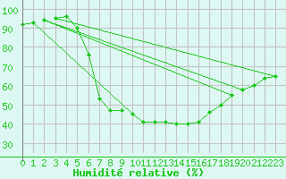 Courbe de l'humidit relative pour Krumbach