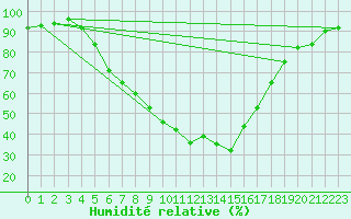 Courbe de l'humidit relative pour Dumbraveni