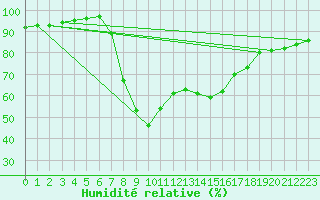 Courbe de l'humidit relative pour Bousson (It)