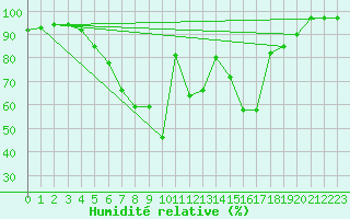 Courbe de l'humidit relative pour Alestrup