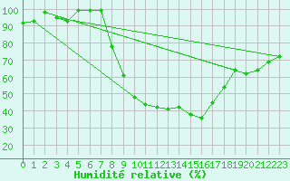 Courbe de l'humidit relative pour Interlaken