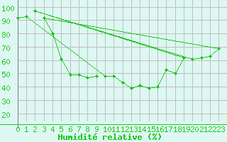 Courbe de l'humidit relative pour Jokioinen