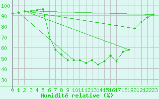 Courbe de l'humidit relative pour Padesu / Apa Neagra
