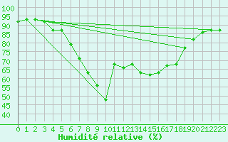 Courbe de l'humidit relative pour Mersa Matruh