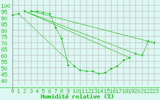 Courbe de l'humidit relative pour Neumarkt