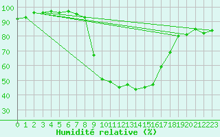 Courbe de l'humidit relative pour Cevio (Sw)