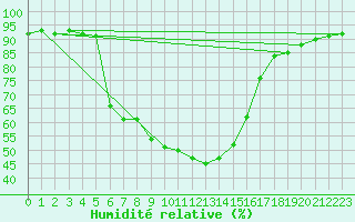 Courbe de l'humidit relative pour Yozgat