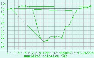 Courbe de l'humidit relative pour Comprovasco
