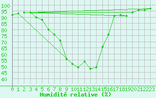 Courbe de l'humidit relative pour Sinnicolau Mare