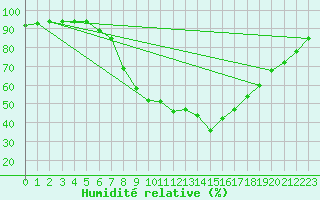 Courbe de l'humidit relative pour Davos (Sw)