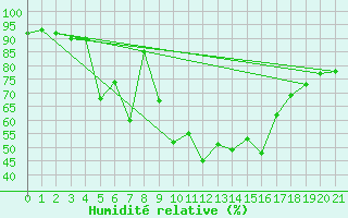 Courbe de l'humidit relative pour Mierkenis