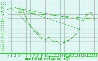 Courbe de l'humidit relative pour Carlsfeld