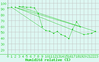 Courbe de l'humidit relative pour Salzburg / Freisaal