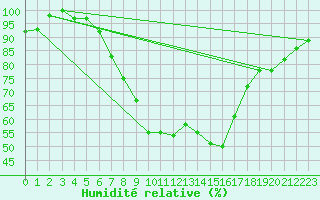 Courbe de l'humidit relative pour De Bilt (PB)