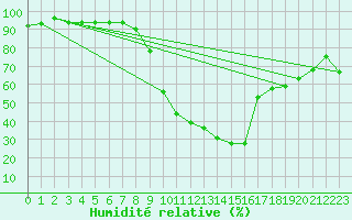 Courbe de l'humidit relative pour Novo Mesto