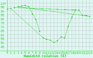Courbe de l'humidit relative pour Marnitz