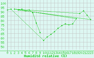 Courbe de l'humidit relative pour Waidhofen an der Ybbs