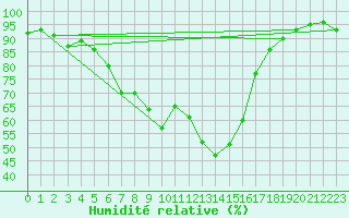 Courbe de l'humidit relative pour Valga
