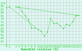 Courbe de l'humidit relative pour Evanger