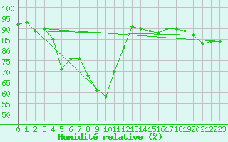 Courbe de l'humidit relative pour Kekesteto