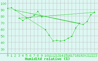 Courbe de l'humidit relative pour Ernage (Be)
