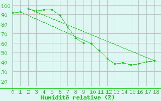 Courbe de l'humidit relative pour Berne Liebefeld (Sw)