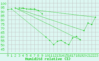 Courbe de l'humidit relative pour Gjilan (Kosovo)