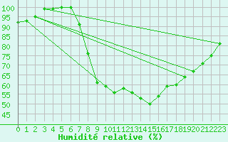Courbe de l'humidit relative pour Braintree Andrewsfield