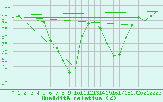 Courbe de l'humidit relative pour Sighetu Marmatiei