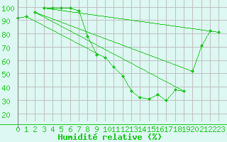 Courbe de l'humidit relative pour Madrid / C. Universitaria