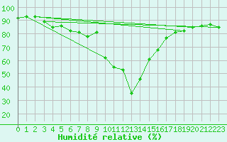 Courbe de l'humidit relative pour Disentis