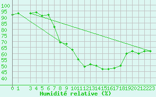 Courbe de l'humidit relative pour Col Des Mosses