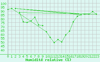 Courbe de l'humidit relative pour Elblag