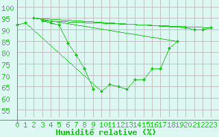 Courbe de l'humidit relative pour Nieuw Beerta Aws