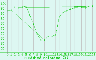 Courbe de l'humidit relative pour Trysil Vegstasjon