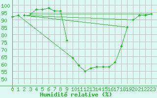 Courbe de l'humidit relative pour Figari (2A)