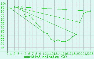 Courbe de l'humidit relative pour Retie (Be)