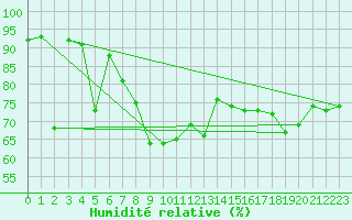 Courbe de l'humidit relative pour Barcelona