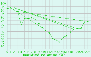 Courbe de l'humidit relative pour Saint-Nazaire-d'Aude (11)