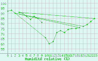 Courbe de l'humidit relative pour Praha Kbely