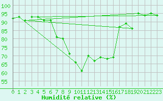 Courbe de l'humidit relative pour Birx/Rhoen