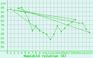 Courbe de l'humidit relative pour Voorschoten