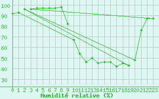 Courbe de l'humidit relative pour Nevers (58)