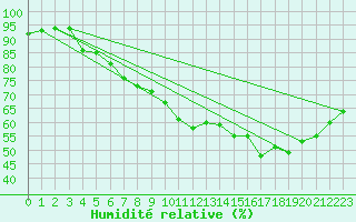 Courbe de l'humidit relative pour Laqueuille (63)