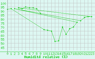 Courbe de l'humidit relative pour Vitigudino