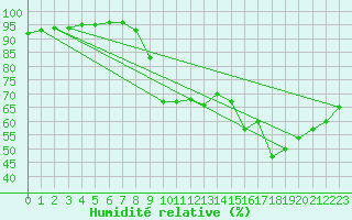 Courbe de l'humidit relative pour Le Touquet (62)