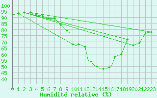 Courbe de l'humidit relative pour Shoream (UK)