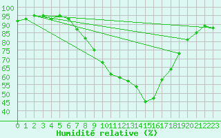 Courbe de l'humidit relative pour Payerne (Sw)