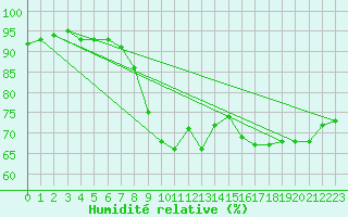 Courbe de l'humidit relative pour Ploumanac'h (22)
